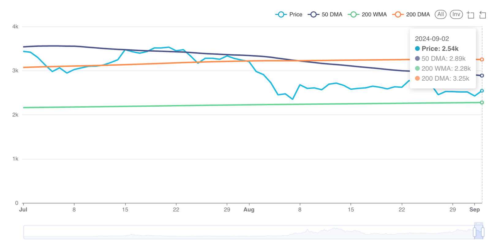 Amberdata's AmberLens Ethereum's Post-ETF Performance. Price, 50 DMA, 200 WMA, 200 DMA.