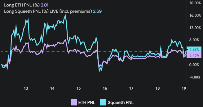 Long ETH PNL and long squeeth PNL