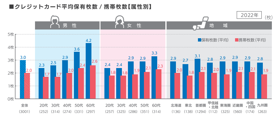 クレジットカードの平均保有枚数