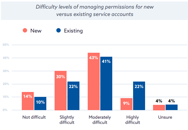 Difficulty levels of managing permissions for new versus existing service accounts