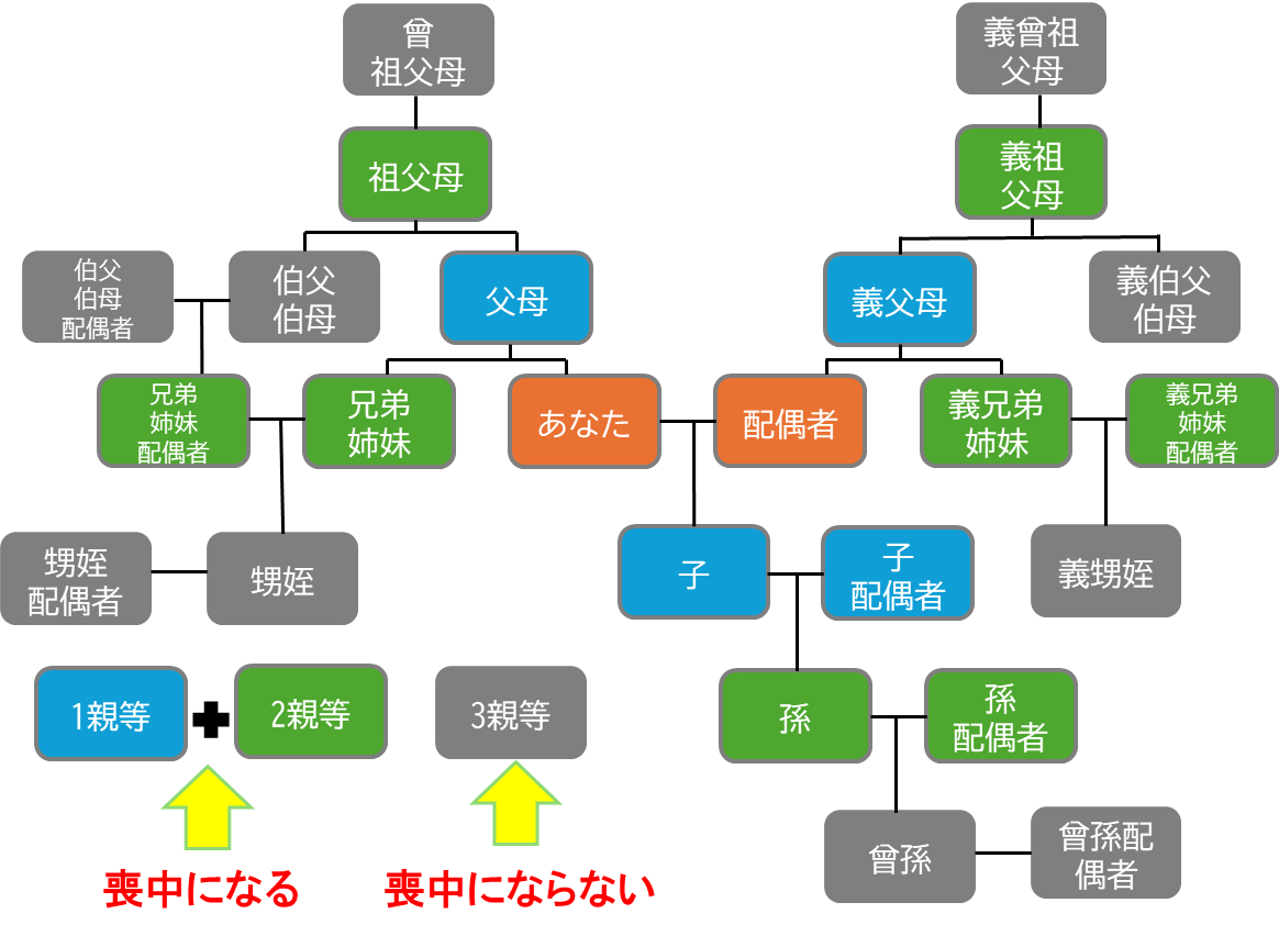 喪中の範囲図