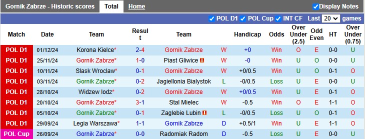 Thống kê phong độ 10 trận đấu gần nhất của Gornik Zabrze