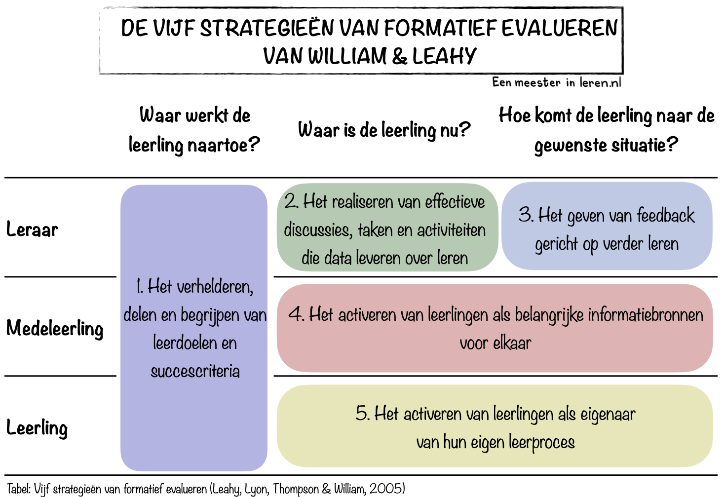 Vijf strategieën van formatief evalueren (Leahy, Lyon, Thompson & William, 2005)-onderwijspraktijk-Modellen-Eenmeesterinleren.nl.107