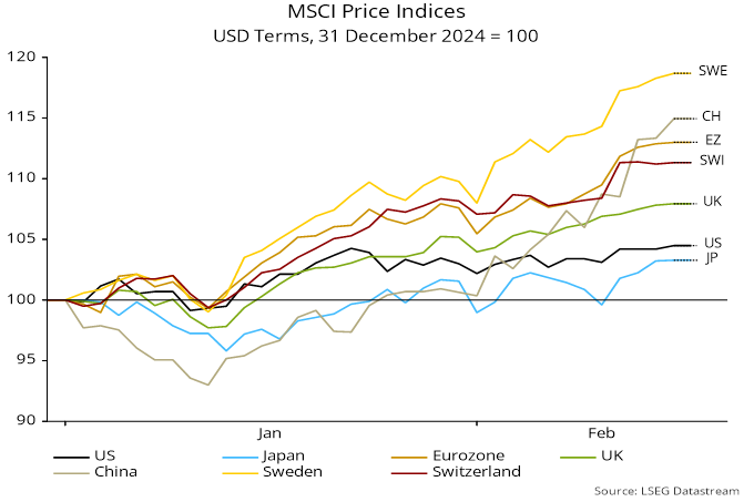 Chart 1 showing MSCI Price Indices USD Terms, 31 December 2024 = 100