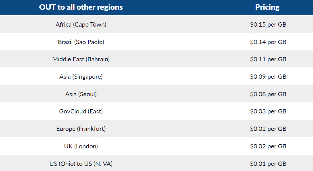 AWS Data Transfer Pricing by several regions