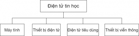 BÀI 30: ĐỊA LÍ CÁC NGÀNH CÔNG NGHIỆPI. CÔNG NGHIỆP KHAI THÁC THAN, DẦU KHÍCâu 1: Dựa vào bảng 30, hình 30.1, thông tin trong bài và hiểu biết của bản thân, em hãy:- Trình bày vai trò và đặc điểm cơ bản của công nghiệp khai thác than, dầu khí.- Nhận xét sự phân bố công nghiệp khai thác than, dầu khí trên thế giới.Gợi ý đáp án:a. Khai thác than:  - Cung cấp nguyên liệu, nhiên liệu cho các ngành kinh tế và đời sống xã hội.  - Cung cấp nguốn hàng xuất khẩu ở một số quốc gia.b. Khai thác dầu khí:  - Cung đấp nguồn nhiên liệu quan trọng trong sản xuất và đời sống.  - Sản xuất ra nhiều loại hoá phẩm, dược phẩm.  - Là nguồn thu ngoại tệ chủ yếu của nhiều quốc gia.* Đặc điểm cơ bản của công nghiệp khai thác than, dầu khí:a. Khai thác than: xuất hiện từ rất sớm, quá trình khai thác  gây tác động lớn đến môi trường.b. Khai thác dầu khí: xuất hiện sau công nghiệp khai thác than, cung cấp nguồn nhiên liệu dễ sử dụng, quá trình khai thác gây tác động lớn đến môi trường.* Sự phân bố công nghiệp khai thác than, dầu khí trên thế giới:a. Khai thác than:   - Sản lượng than khai thác toàn thế giới vẫn tiếp tục gia tăng: = từ 4,7 tỉ tấn (năm 1990) lên 7,7 tỉ tấn (năm 2020). b. Khai thác dầu khí:  - Sản lượng dầu khai thác toàn thế giới nhìn chung có sự gia tăng: từ 3,1 tỉ tấn (năm 1990) lên 4,1 tỉ tấn (năm 2020).   - Các quốc gia có sản lượng khai thác lớn là Hoa Kỳ, Liên bang Nga, A-rập Xê-út, Ca-na-đa, l-rác,....II. CÔNG NGHIỆP KHAI THÁC QUẶNG KIM LOẠICâu 2: Dựa vào hình 30.1, thông tin trong bài và hiểu biết của bản thân, em hãy:- Trình bày vai trò và đặc điểm của công nghiệp khai thác quặng kim loại.- Nhận xét sự phân bố công nghiệp khai thác quặng kim loại trên thế giới.Gợi ý đáp án:* Vai trò của công nghiệp khai thác quặng kim loại:  - Cung cấp nguyên liệu chủ yếu cho ngành công nghiệp luyện kim.   - Là nguồn hàng xuất khẩu ở một số quốc gia.* Đặc điểm của công nghiệp khai thác quặng kim loại:  - Công nghiệp khai thác quặng kim loại khá đa dạng.   - Việc khai thác tập trung ở một số loại quặng như bô-xít, đồng, sắt, vàng,... * Sự phân bố công nghiệp khai thác quặng kim loại trên thế giới:  - Quặng sắt: được khai thác nhiều ở Ô-xtrây-li-a, Bra-xin, Trung Quốc, Ấn Độ, ...  - Quặng bô-xít được khai thác nhiều ở Ô-xtrây-li-a, Trung Quốc, Ghi-nê ...  - Quặng vàng được khai thác nhiều ở Trung Quốc, Ô-xtrây-li-a, Liên bang Nga, ...  - Các khoáng sản khác như CHDC Công-gô, Pê-ru, Việt Nam,...III. CÔNG NGHIỆP ĐIỆN LỰCCâu 3: Dựa vào thông tin trong bài kết hợp quan sát hình 30.2, hình 30.3 và hiểu biết của bản thân, em hãy:- Trình bày vai trò và đặc điểm của công nghiệp điện lực.- Nhận xét sự phân bố công nghiệp điện lực trên thế giới.Gợi ý đáp án:* Vai trò của công nghiệp điện lực:  - Là cơ sở năng lượng thiết yếu để phát triển các ngành kinh tế  - Là nhân tố quan trọng trong phân bố các ngành công nghiệp hiện đại   - Góp phần nâng cao đời sống văn hoá, củng cố an ninh quốc phòng.* Đặc điểm của công nghiệp điện lực: cơ cấu sản lượng điện khá đa dạng và có sự thay đổi theo thời gian. * Sự phân bố công nghiệp điện lực trên thế giới: Sản lượng điện toàn thế giới không ngừng tăng=> Các quốc gia có sản lượng điện lớn là những quốc gia có nền kinh tế phát triển hoặc dân số đông nên nhu cầu tiêu thụ điện rất lớn như Trung Quốc, Hoa Kỳ, Ấn Độ, Liên bang Nga, Nhật Bản,.. IV. CÔNG NGHIỆP ĐIỆN TỬ - TIN HỌCCâu 4: Dựa vào hình 30.4, thông tin trong bài và hiểu biết của bản thân, em hãy:- Trình bày vai trò và đặc điểm của công nghiệp điện tử - tin học.- Nhận xét sự phân bố công nghiệp điện tử - tin học trên thế giới.Gợi ý đáp án:* Vai trò của công nghiệp điện tử - tin học:  - Có vị trí then chốt trong nền kinh tế và tác động lan toả mạnh mẽ đến các ngành công nghiệp khác.  - Sản phẩm của công nghiệp điện tử - tin học đã trở thành lực lượng sản xuất trực tiếp.  - Thúc đẩy sự xuất hiện của nhiều ngành có hàm lượng khoa học - kĩ thuật cao, làm thay đổi cơ bản cơ cấu lao động và trình độ lao động trên thế giới.* Đặc điểm của công nghiệp điện tử - tin học:  - Là ngành công nghiệp trẻ, phát triển bùng nổ từ năm 1990 trở lại đây.  - Khá đa dạng  - Là ngành công nghiệp yêu cầu nguồn lao động có trình độ chuyên môn kĩ thuật cao* Sự phân bố: hầu hết các nước phát triển và ở nhiều nước đang phát triển V. CÔNG NGHIỆP SẢN XUẤT HÀNG TIÊU DÙNGCâu 5: Dựa vào hình 30.5, thông tin trong bài và hiểu biết của bản thân, em hãy:- Trình bày vai trò và đặc điểm của công nghiệp sản xuất hàng tiêu dùng.- Giải thích vì sao công nghiệp sản xuất hàng tiêu dùng phân bố rộng rãi ở nhiều quốc gia, kể cả các quốc gia đang phát triển.Gợi ý đáp án:* Vai trò của công nghiệp sản xuất hàng tiêu dùng:  - Tạo ra các sản phẩm phục vụ nhu cầu tiêu dùng hằng ngày của người dân.  - Nhiều sản phẩm của ngành là mặt hàng có giá trị xuất khẩu.  - Góp phần giải quyết việc làm và nâng cao thu nhập cho người dân.* Đặc điểm của công nghiệp sản xuất hàng tiêu dùng:  - Cơ cấu công nghiệp sản xuất hàng tiêu dùng đa dạng: dệt - may, da giày, giấy - in, văn phòng phẩm,...  - Vốn đầu tư thường ít, quy trình sản xuất đơn giản hơn các ngành công nghiệp khác, thời gian sản xuất ngắn.  - Công nghiệp sản xuất hàng tiêu dùng là ngành thường gây ô nhiễm môi trường trong quá trình sản xuất.* Công nghiệp sản xuất hàng tiêu dùng phân bố rộng rãi ở nhiều quốc gia, kể cả các quốc gia đang phát triển vì: Ngành công nghiệp sản xuất hàng tiêu dùng thuộc ngành công nghiệp nhẹ, chủ yếu cung cấp vật phẩm tiêu dùng hàng ngày cho con người.VI. CÔNG NGHIỆP THỰC PHẨMCâu 6: Dựa vào thông tin trong bài, hình 30.5 và hiểu biết của bản thân, em hãy:- Trình bày vai trò và đặc điểm của công nghiệp thực phẩm.- Nhận xét và giải thích đặc điểm phân bố công nghiệp thực phẩm.Gợi ý đáp án:* Vai trò của công nghiệp thực phẩm:  - Cung cấp các sản phẩm nhằm đáp ứng nhu cầu ăn, uống hằng ngày của con người.  - Góp phần thúc đẩy sự phát triển ngành sản xuất nông nghiệp, thuỷ sản.  - Là nguyên liệu cho một số ngành công nghiệp khác.  - Cung cấp nguồn hàng xuất khẩu ở một số quốc gia.  - Tạo việc làm và nâng cao thu nhập cho người dân.* Đặc điểm của công nghiệp thực phẩm:  - Đa dạng về cơ cấu ngành: chế biến, bảo quản thịt và các sản phẩm từ thịt; chế biến, bảo quản thuỷ sản và các sản phẩm từ thuỷ sản; chế biến và bảo quản rau quả; sản xuất dầu, mỡ động, thực vật; chế biến sữa và các sản phẩm từ sữa; xay xát và sản xuất bột;...  - Vốn đầu tư thường ít, thời gian thu hồi vốn nhanh.  - Phụ thuộc nhiều vào nguồn lao động, thị trường tiêu thụ, nguồn nguyên liệu.* Phân bố ngành công nghiệp thực phẩm: đang phát triển mạnh và phân bố rộng rãi trên thế giới. Đây là ngành công nghiệp nhẹ, chủ yếu cung cấp vật phẩm tiêu dùng hàng ngày cho con người như: sữa, đồ hộp, rượu, bia, nước ngọt...LUYỆN TẬPCâu 1: Hãy vẽ sơ đồ thể hiện cơ cấu sản phẩm công nghiệp điện tử - tin học.Gợi ý đáp án:Câu 2: Cho ví dụ về một số sản phẩm của ngành công nghiệp thực phẩm.Gợi ý đáp án:Bia: Hà Nội, Sài Gòn, Việt Hà, Tiger, Heniken,...Rượu: Pháp, Nga, vang Đà Lạt,...Nước giải khát: Cocacola, Pepsi,...Sữa: vinamilk, Hà Lan, TH true milk, Mộc Châu,...VẬN DỤNG