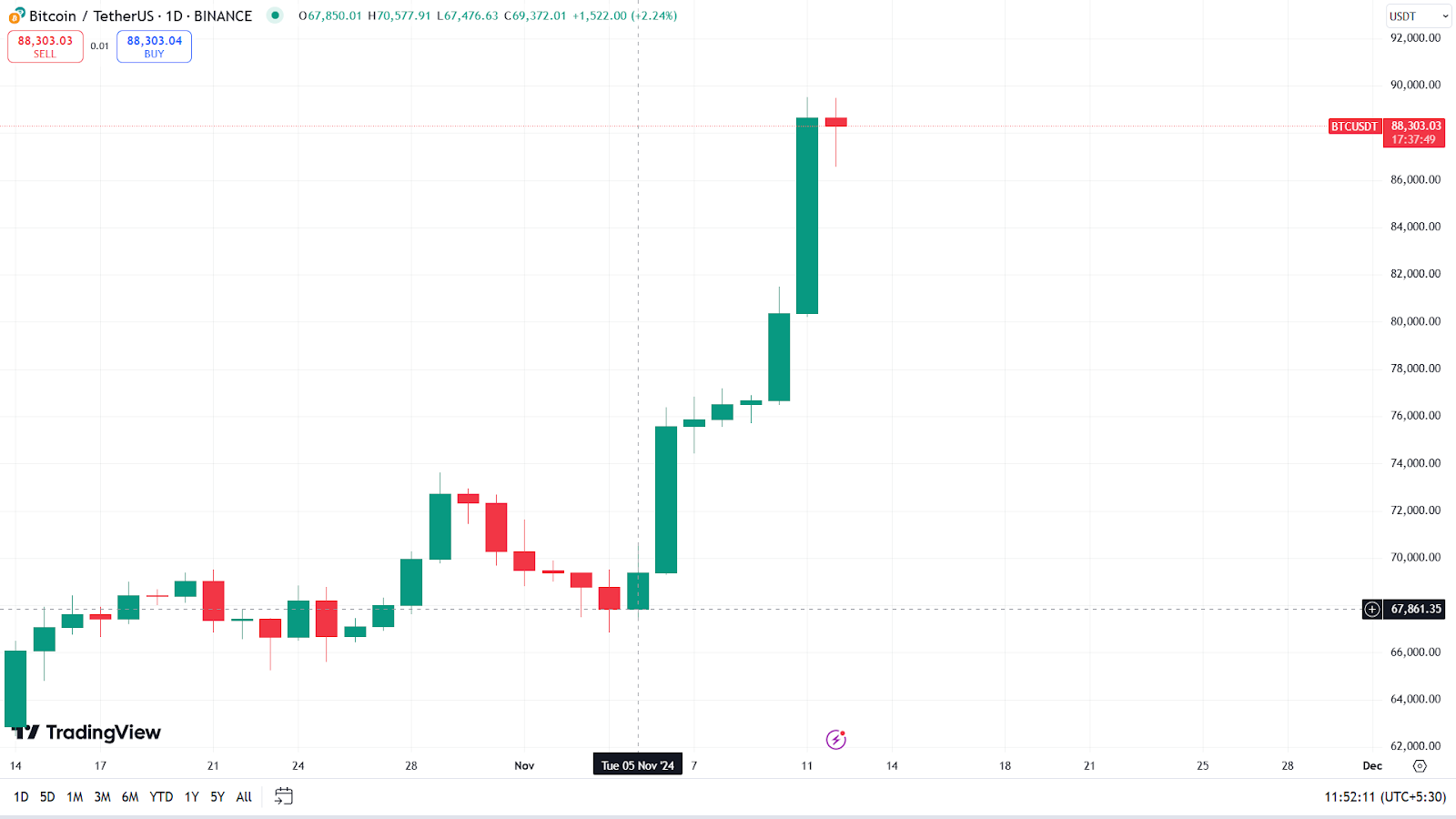 ข่าว Bitcoin วันนี้: ราคา BTC จะถึง 100,000 ดอลลาร์หรือเผชิญกับการแก้ไขอย่างรวดเร็วในไม่ช้า?