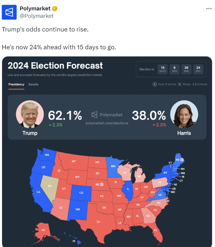 Trump Takes 24% Lead On Polymarket