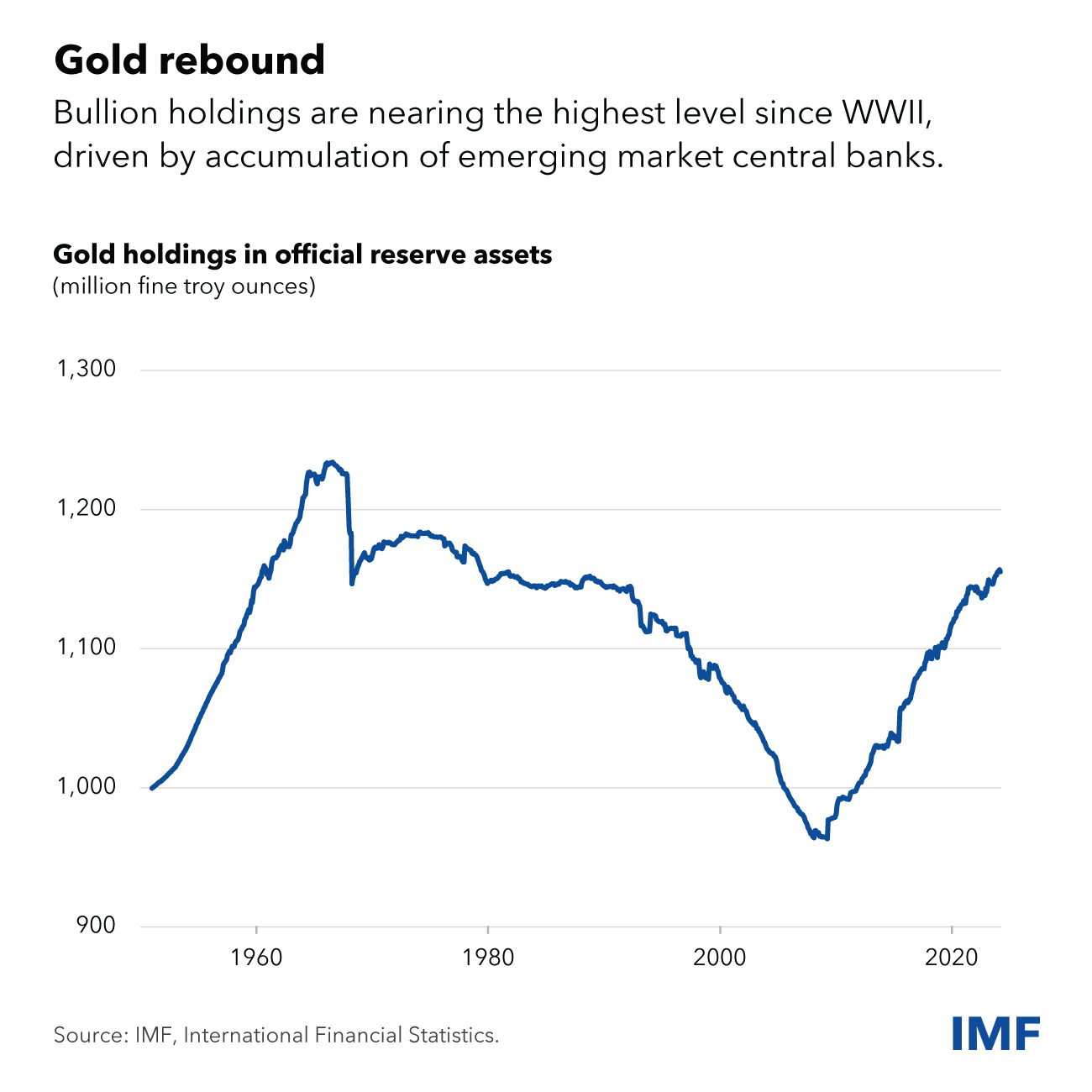 An IMF chart showing a sharp increase in gold holdings in official reserve assets starting in 2014