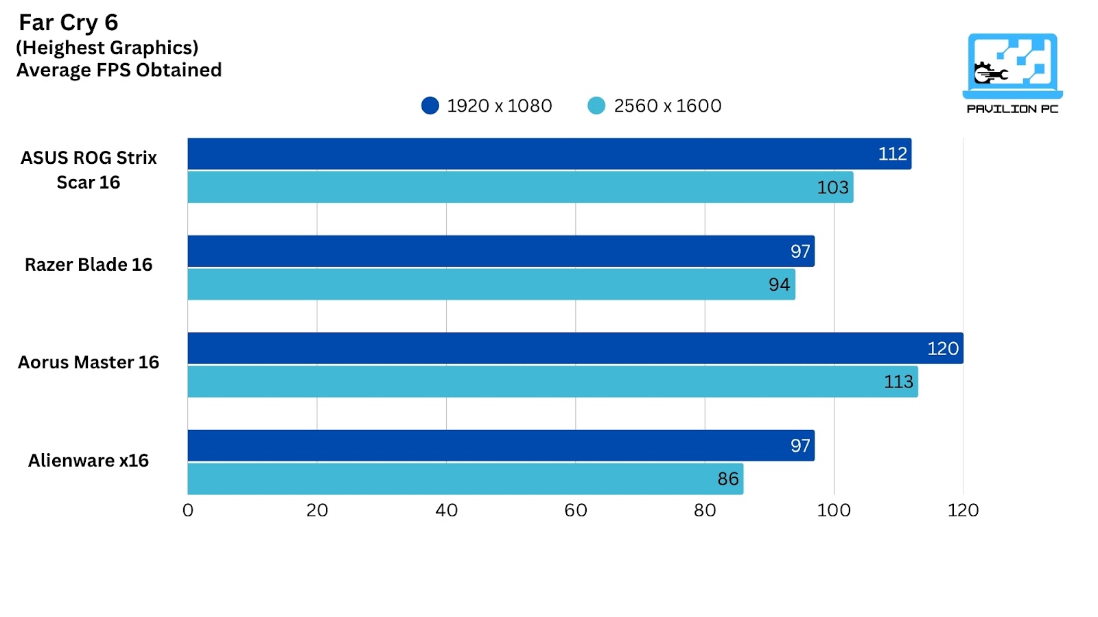 Gaming performance of ASUS ROG Strix Scar 16