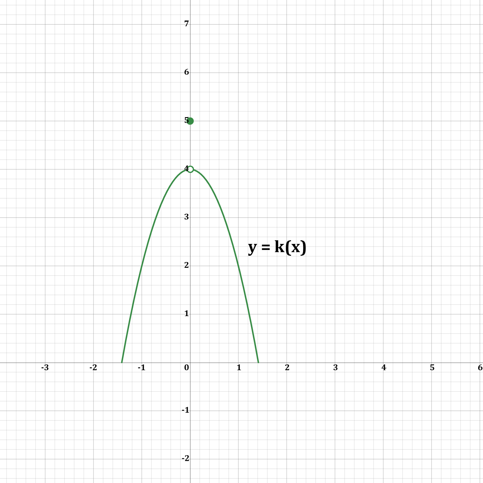 Graph of function k(x) illustrating limits as x approaches 0 in calculus.