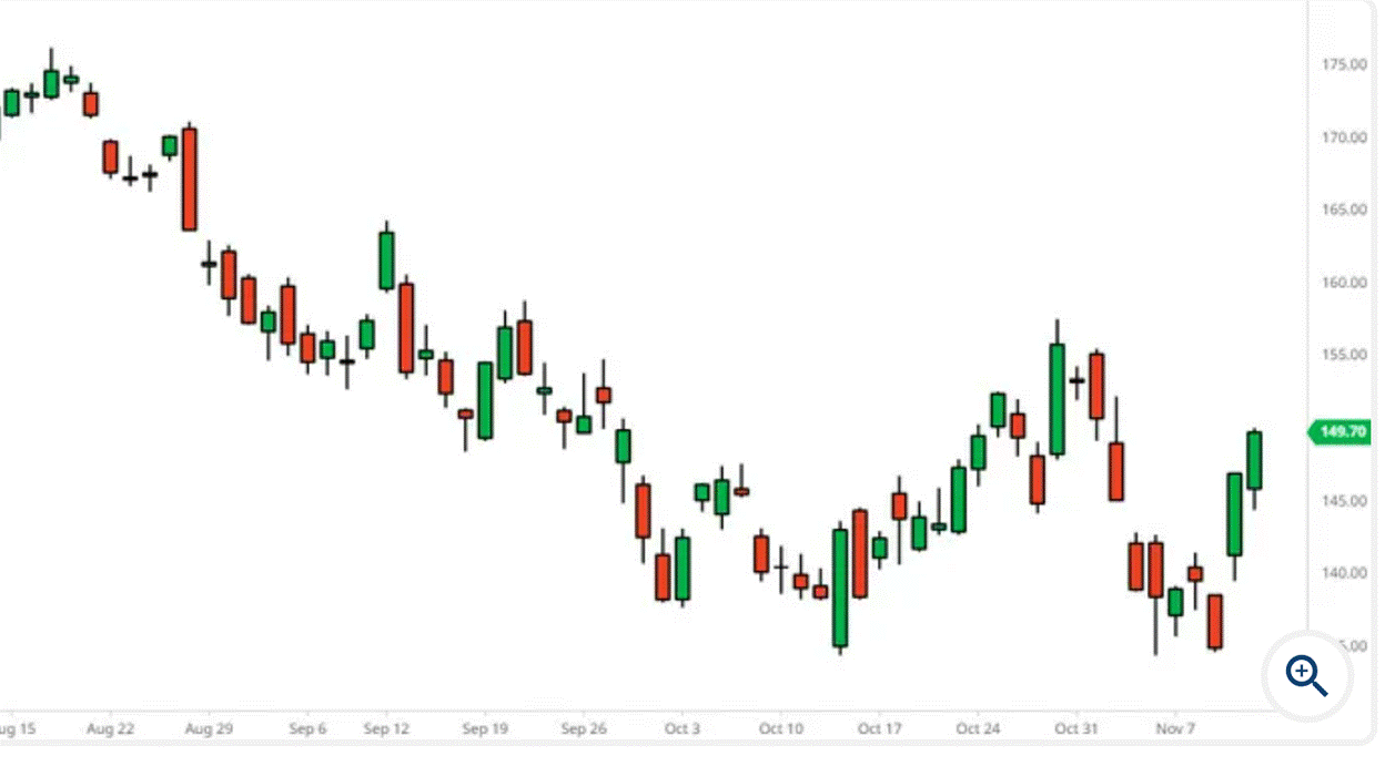 Candlestick Chart | NXG Markts 