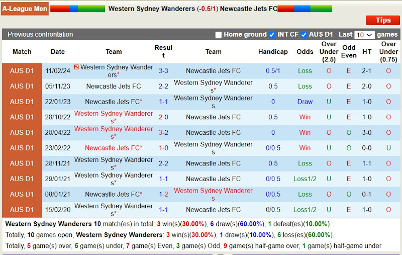 Lịch sử đối đầu Western Sydney Wanderers với Newcastle Jets