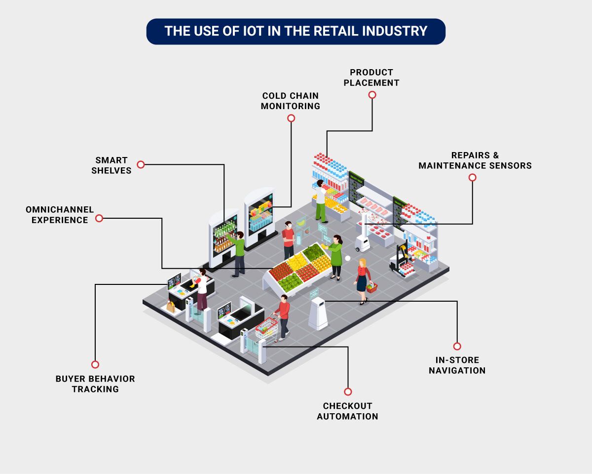 IoT retail use cases