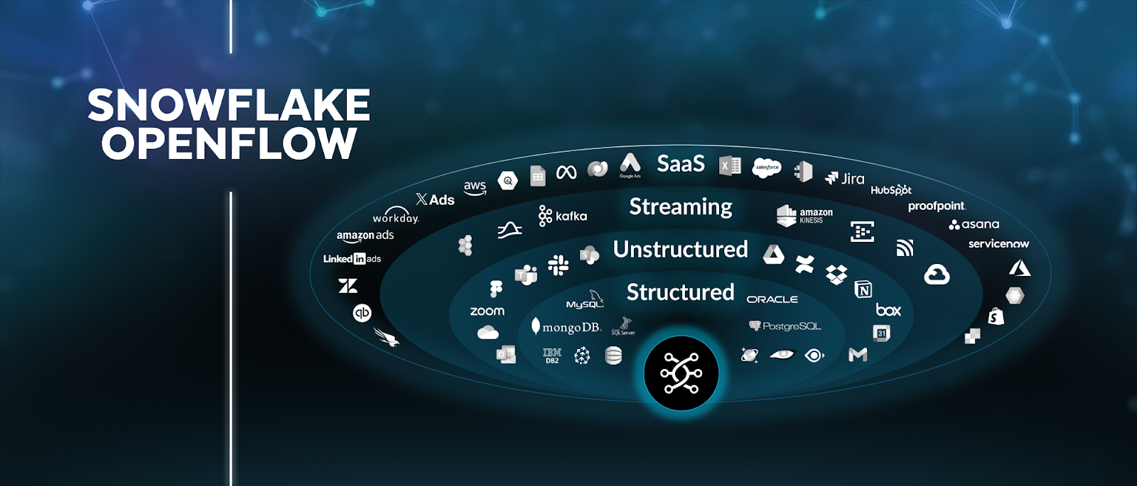 Snowflake Openflow