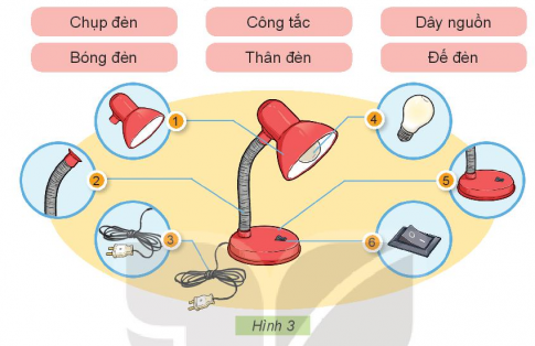 BÀI 2: SỬ DỤNG ĐÈN HỌC1. TÁC DỤNG CỦA ĐÈN HỌCCâu 1: Em hãy quan sát Hình 1 và cho biết bạn nhỏ đang dùng đèn học để làm gì?Giải nhanh: Bạn nhỏ đang dùng đèn học để học/viết bài.Câu 2:  Nếu được chọn một chiếc đèn học có trong Hình 2, em sẽ chọn loại đèn nào? Tại sao?Giải nhanh: - Nếu được chọn một chiếc đèn học em sẽ chọn đèn d vì trông nó rất hiện đại và vững chắc.2. MỘT SỐ BỘ PHẬN CHÍNH CỦA ĐÈN HỌCCâu 1: Em hãy quan sát Hình 3 và gọi tên các bộ phận tương ứng của đèn học theo các thẻ tên dưới đây: Giải nhanh: Các bộ phận của đèn học: Chụp đèn, thân đèn, dây nguồn, bóng đèn, đế đèn, công tắcCâu 2: Những mô tả về tác dụng sau đây tương ứng với bộ phận nào của đèn học?Giải nhanh: Tác dụng từng bộ phận:a. Bật và tắt đèn: công tắc.b. Phát ra ánh sáng: bóng đèn.c. Bảo vệ bóng đèn, tập trung ánh sáng và chống mỏi mắt: chụp đèn.d. Điều chỉnh hướng chiếu sáng của đèn: thân đèn.e. Giữ cho đèn đứng vững: đế đèn.g. Nối đèn với nguồn điện: dây nguồn.Câu 3: Em cùng bạn quan sát và gọi tên những bộ phận chính của một chiếc đèn học.Giải nhanh: 3. SỬ DỤNG ĐÈN HỌC ĐÚNG CÁCH VÀ AN TOÀN