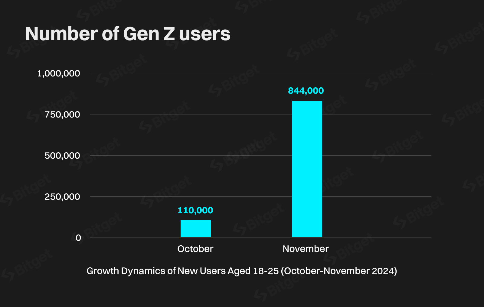 Number of Gen Z Users - Bitget Report