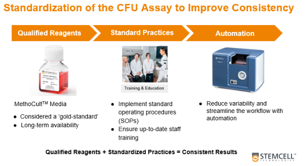 STEMCELL Technologies provides tools to standardize the CFU assay