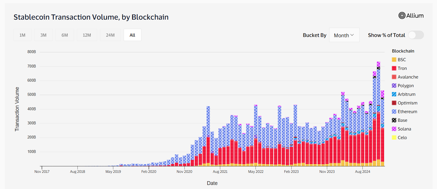 Stablecoin Transactions By Blockchain