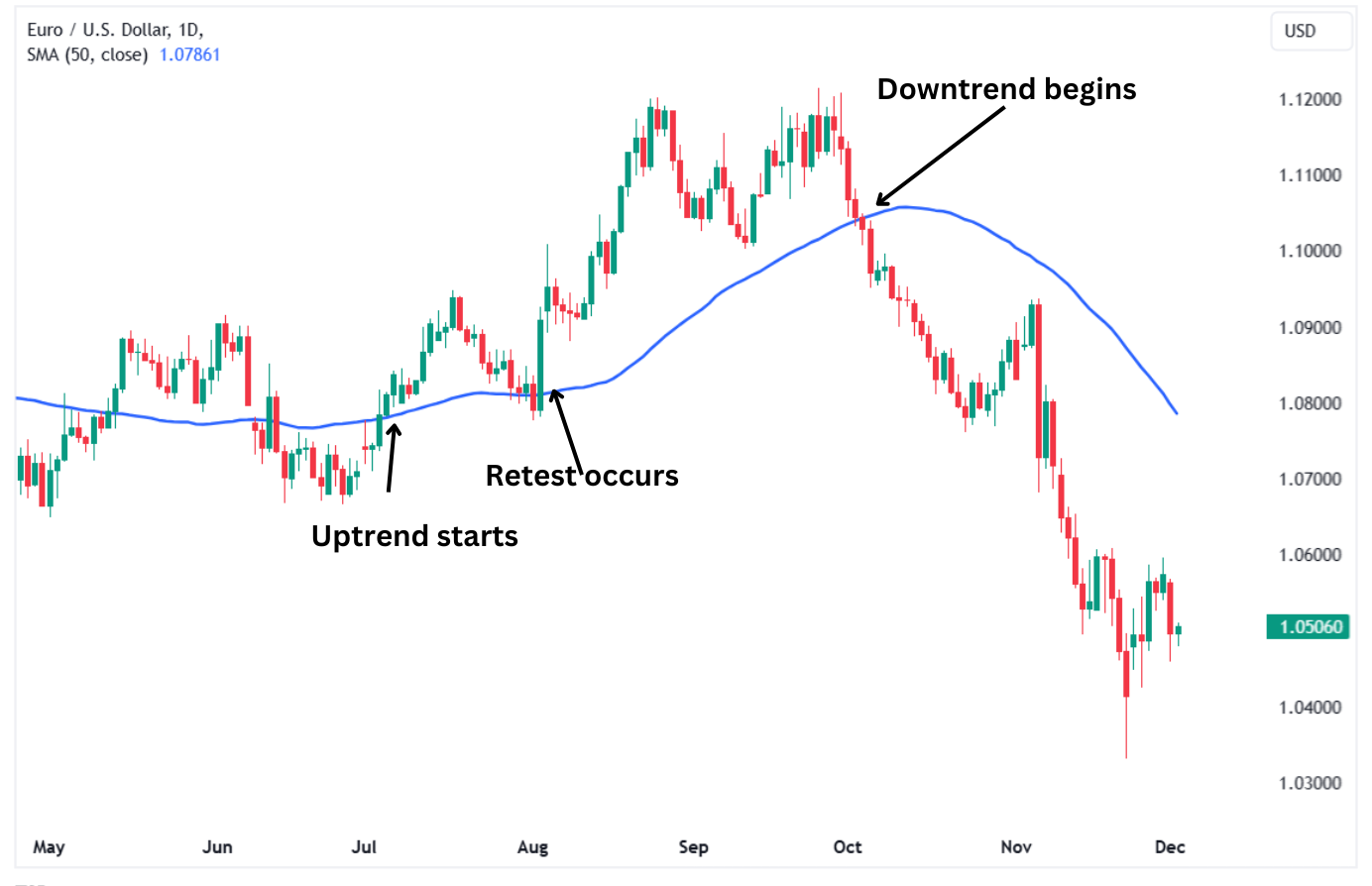 The EURUSD price chart shows trends beginning after SMA crossovers. 