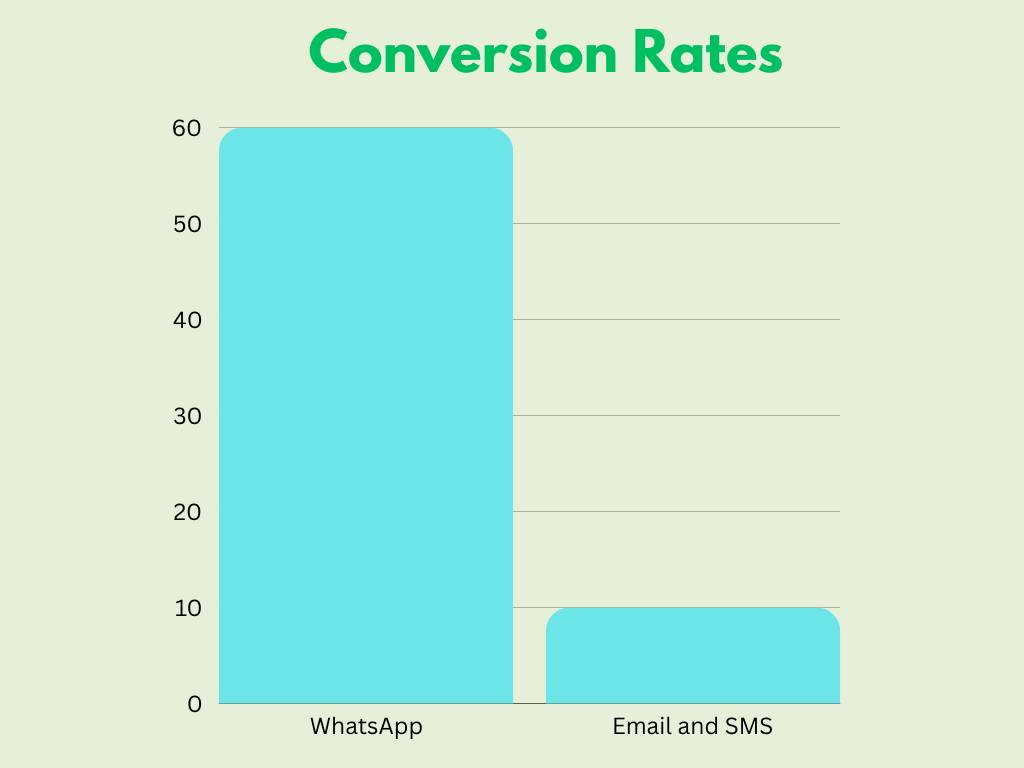 Ways to Improve WhatsApp Marketing in 2024