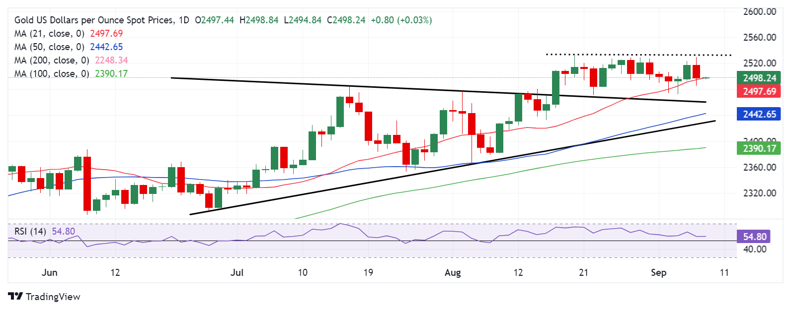 Phân tích kỹ thuật: Biểu đồ daily XAU/USD