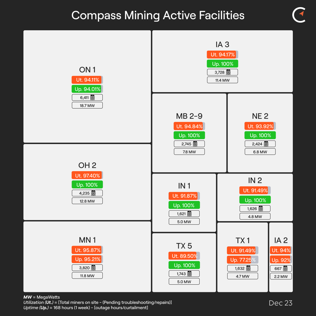 Compass Mining Facility Update: Dec 23