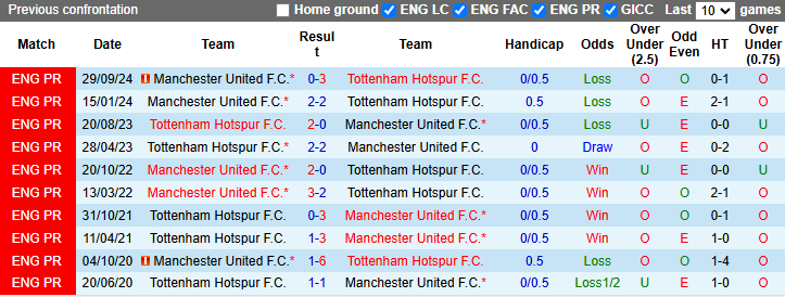 Lịch sử đối đầu Tottenham vs MU