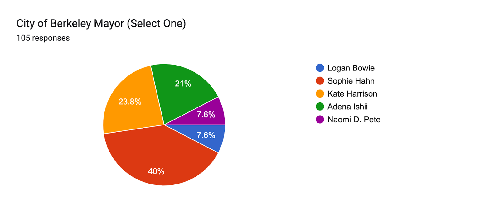 Forms response chart. Question title: City of Berkeley Mayor (Select One). Number of responses: 105 responses.