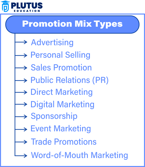 types of promotion mix