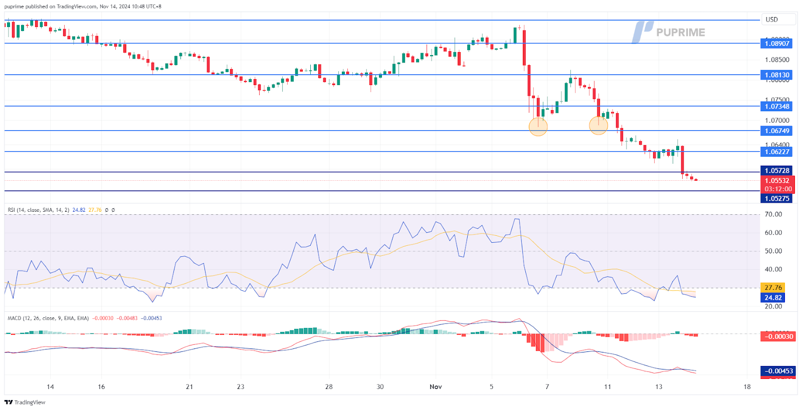 EURUSD 14112024