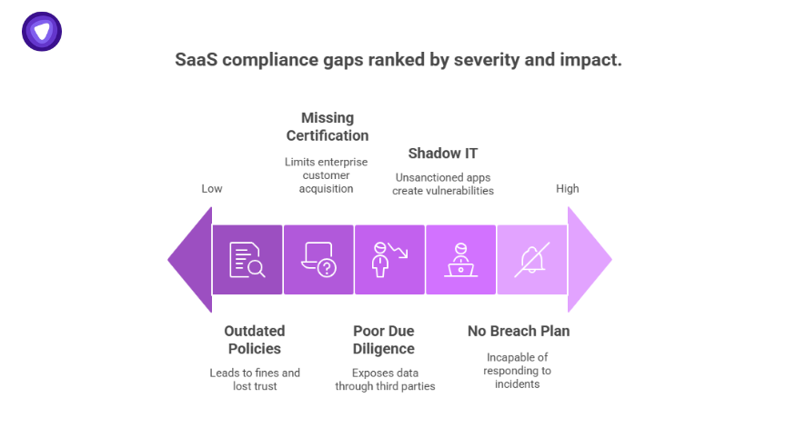 Visual of key areas in saas compliance with target audience and focus for GDPR, SOC 2, HIPAA, and local frameworks.
