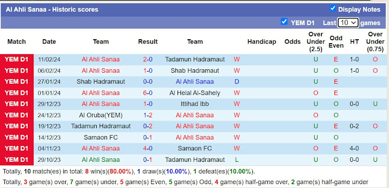 Thống kê phong độ 10 trận đấu gần đây của Al Ahli Sanaa