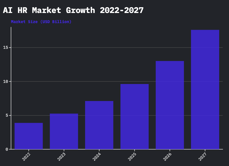 AI in HR Market Growth