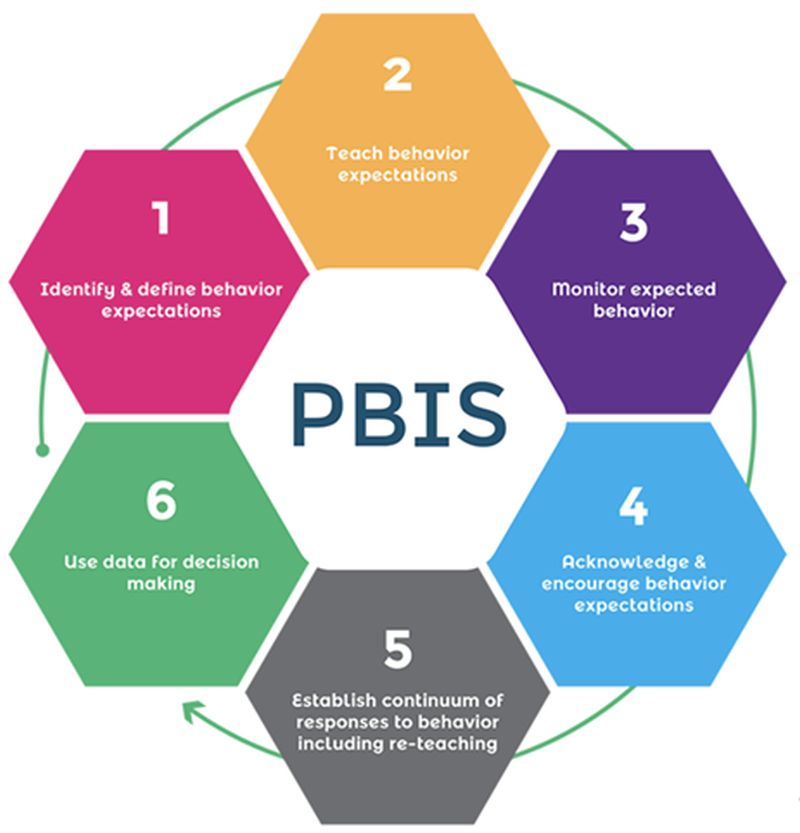 PBIS Application on Campuses