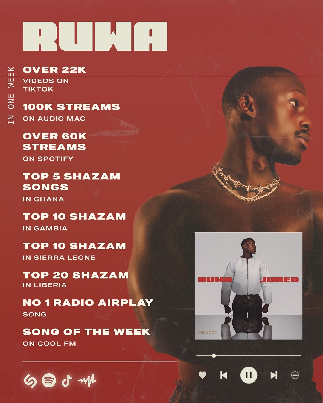 Ruwa has reached the Top 5 most Shazamed songs in Ghana within days and earned the title of Song of the Week on Cool FM Lagos in March.