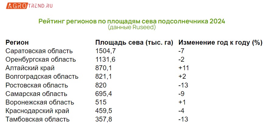 Подсолнечник может подорожать втрое на Дону и Кубани