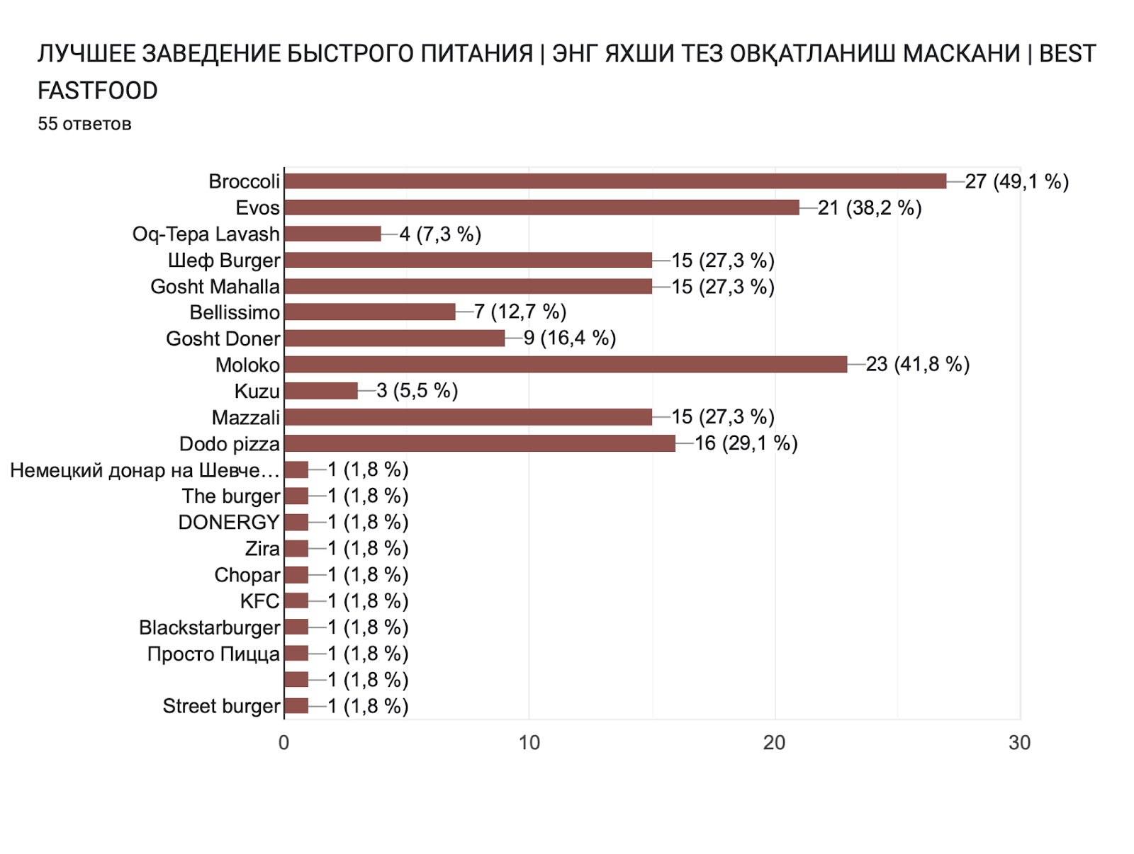 Диаграмма ответов в Формах. Вопрос: ЛУЧШЕЕ ЗАВЕДЕНИЕ БЫСТРОГО ПИТАНИЯ | ЭНГ ЯХШИ ТЕЗ ОВҚАТЛАНИШ МАСКАНИ | BEST FASTFOOD. Количество ответов: 55 ответов.