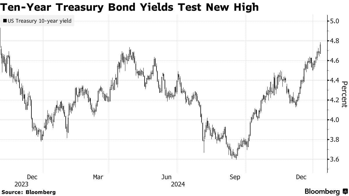 US Treasury 10-year yield (Source: Bloomberg)