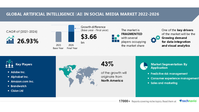 AI-Powered Social Media Management Market