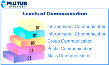 Levels Of Communication