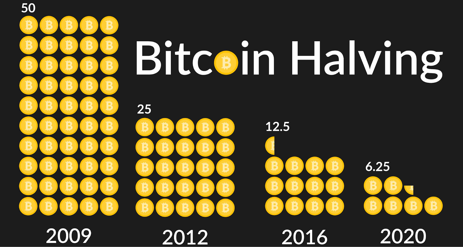 Market Conditions and Bitcoin Price