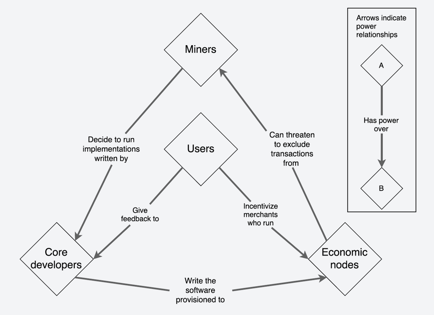 Bitcoin Open Source Decentralized Development