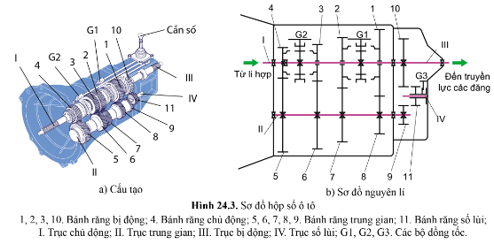 BÀI 24 - HỆ THỐNG TRUYỀN LỰC