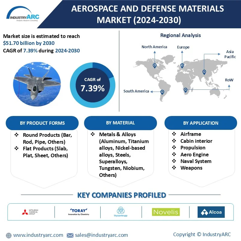 Aerospace and Defense Materials Market