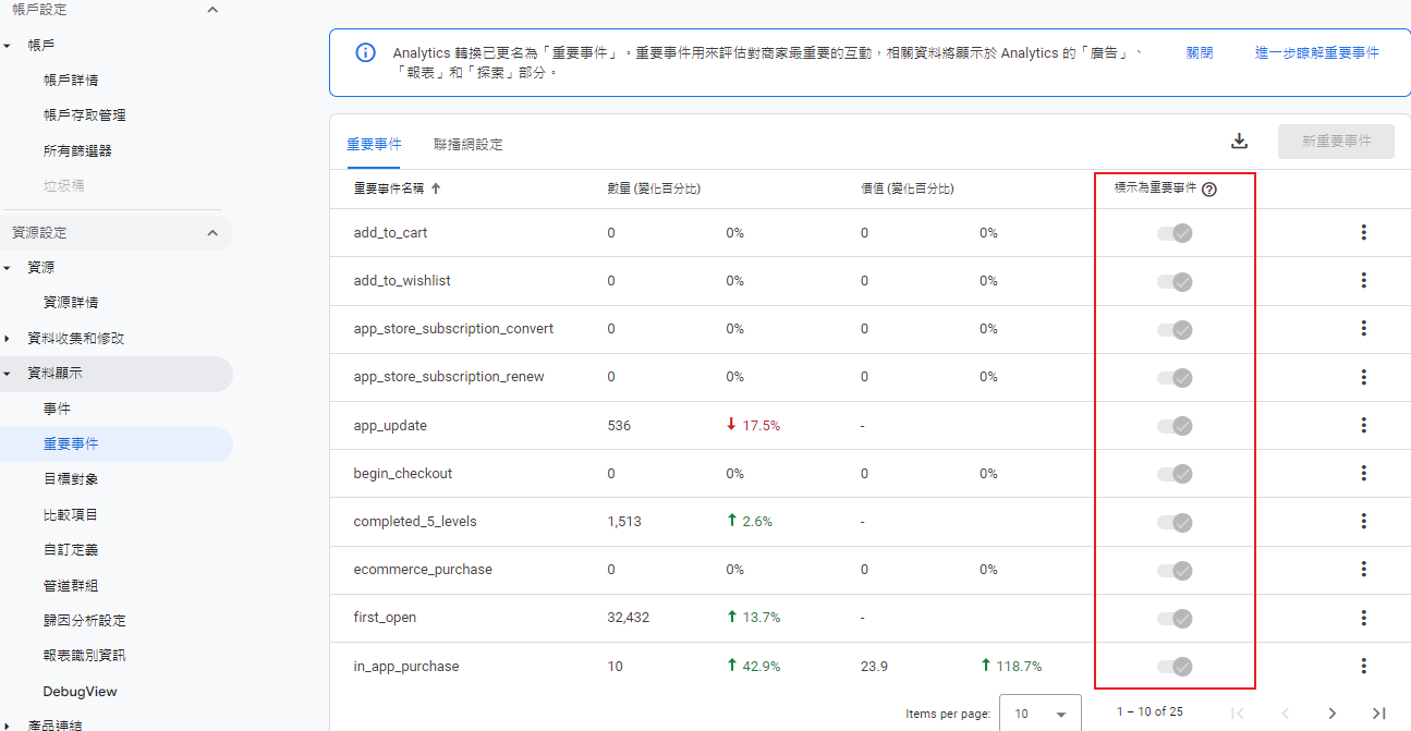 [GA4] 事件埋設後的定期監控正確性與帳戶檢查