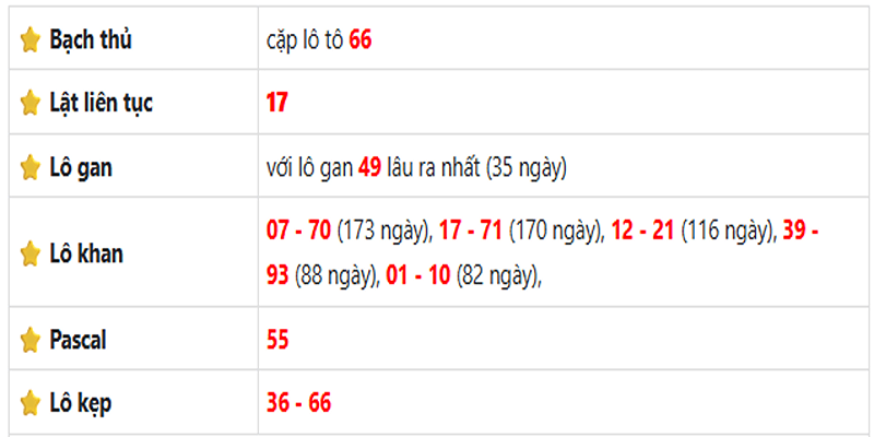 Thống kê lô gan Bình Phước  ngày 17/05/2025: