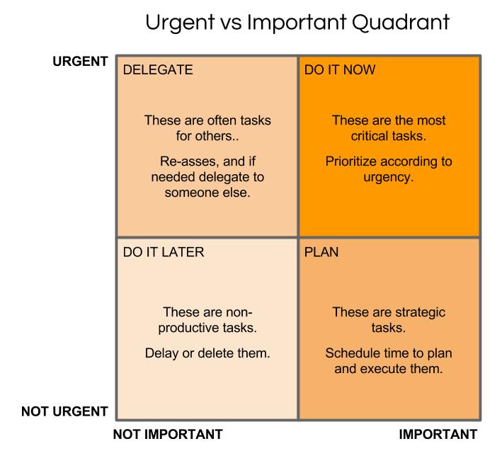 A time management matrix showing four quadrants categorizing tasks by urgency and importance, with action strategies for each. (Source: Meeting Sift, meetingsift.com)