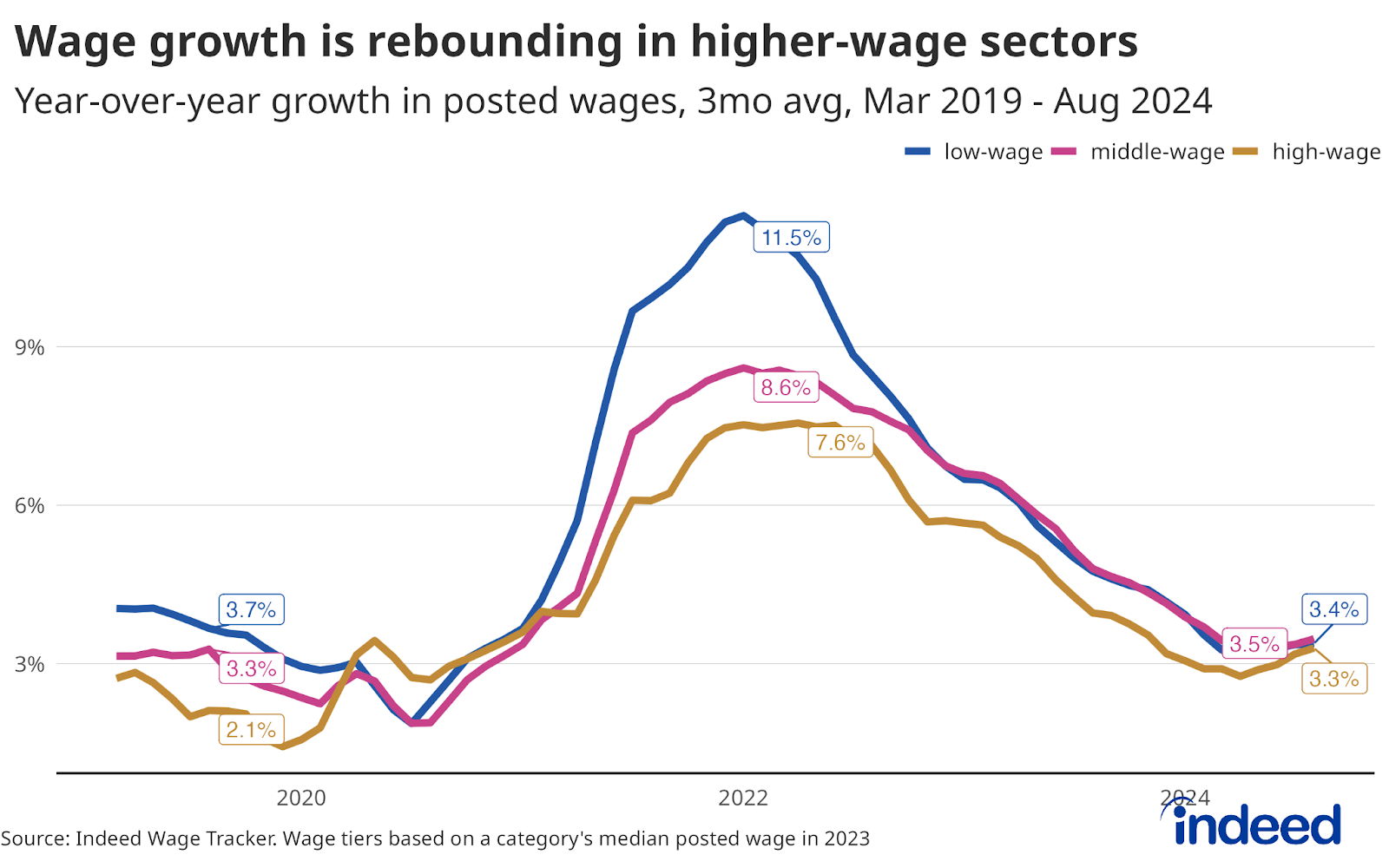 A line chart titled "Wage growth is rebounding in higher-wage sectors" covering data from March 2019 to August 2024. The chart shows year-over-year wage growth for low-, middle-, and high-wage sectors. Low-wage roles peaked at 11.5% in 2022 but have since declined to 3.4%. Middle-wage roles peaked at 8.6%, now at 3.5%, and high-wage roles peaked at 7.6%, now at 3.3%. The chart suggests wage growth is stabilizing after the post-pandemic surge, with higher-wage roles showing some signs of a rebound.