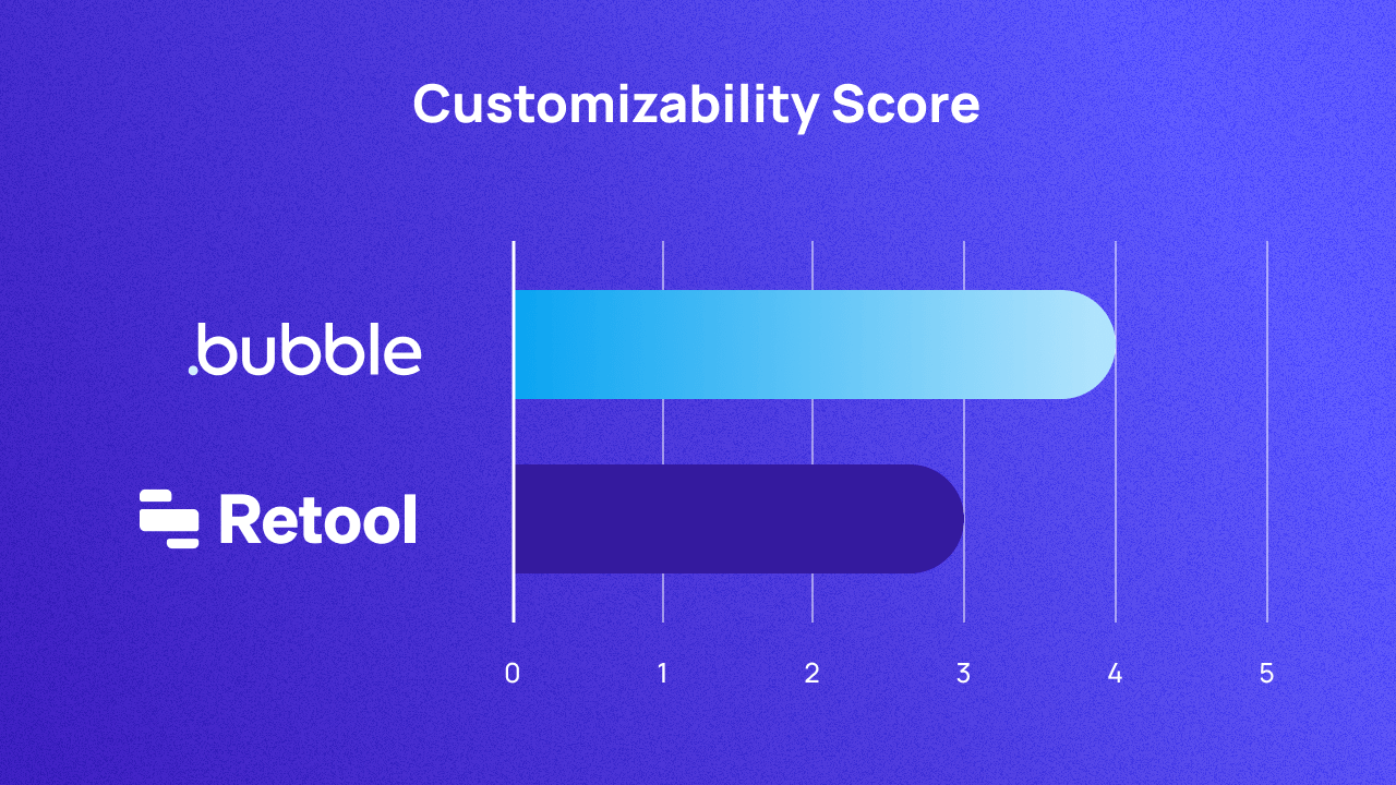 A graph scoring Bubble and Retool on customizability out of 5. They score 4 and 3 respectively.